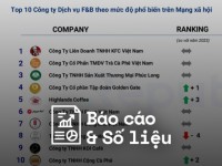 Reputa: Bảng xếp hạng ngành Dịch vụ F&B năm 2024
