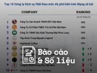 Reputa: Bản tin ngành Dịch vụ F&B tháng 4/2025