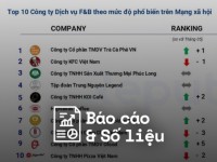 Reputa: Bản tin ngành Dịch vụ F&B tháng 7/2025