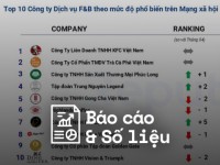 Reputa: Bản tin ngành dịch vụ F&B tháng 6/2025
