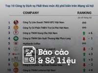 Reputa: Bản tin ngành Dịch vụ F&B tháng 5/2025