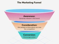 Full-Funnel Marketing: Chiến lược dẫn dắt khách hàng tới thành công