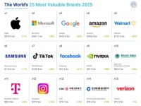 Báo cáo Brand Finance 2025: Apple là thương hiệu giá trị nhất thế giới, TikTok góp mặt trong nhóm tăng trưởng nhanh nhất