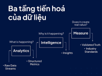 [Marketing Systems] Intelligence khác Measure ra sao: Bước tiến hoá của dữ liệu Marketing