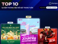 Kompa.ai: Top 10 sự kiện thương hiệu phủ sóng mạng xã hội tuần lễ 20/10-26/10