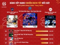Socialite: Bảng xếp hạng chiến dịch Tết Ất Tỵ 2025