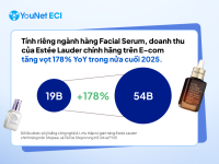 Facial Serum của Estée Lauder: Tăng 178% doanh thu TMĐT nhờ dẫn dắt chu trình mua sắm và KOL