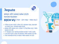 Reputa: Bảng xếp hạng nhóm ngành Dịch vụ (F&B, Làm đẹp và Giáo dục) năm 2025