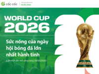 World Cup 2026 thúc đẩy lượng tìm kiếm liên quan đến từ khóa “bóng đá” tăng mạnh