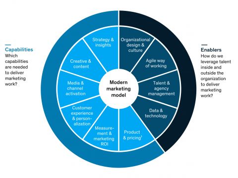 Xây dựng năng lực modern marketing cho doanh nghiệp: Lời khuyên từ McKinsey