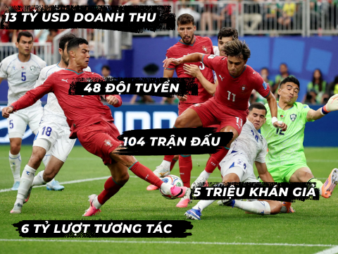 World Cup 2026 qua những con số: Vì sao đây là sự kiện lớn nhất hành tinh?