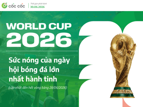 World Cup 2026 thúc đẩy lượng tìm kiếm liên quan đến từ khóa “bóng đá” tăng mạnh
